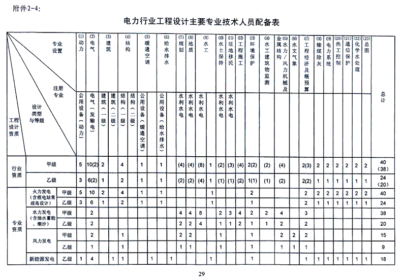 电力行业设计资质.gif