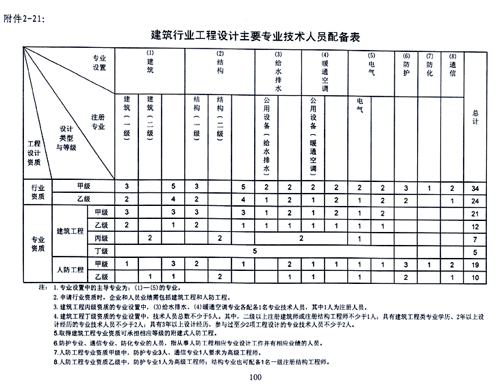 建筑行业设计资质.gif